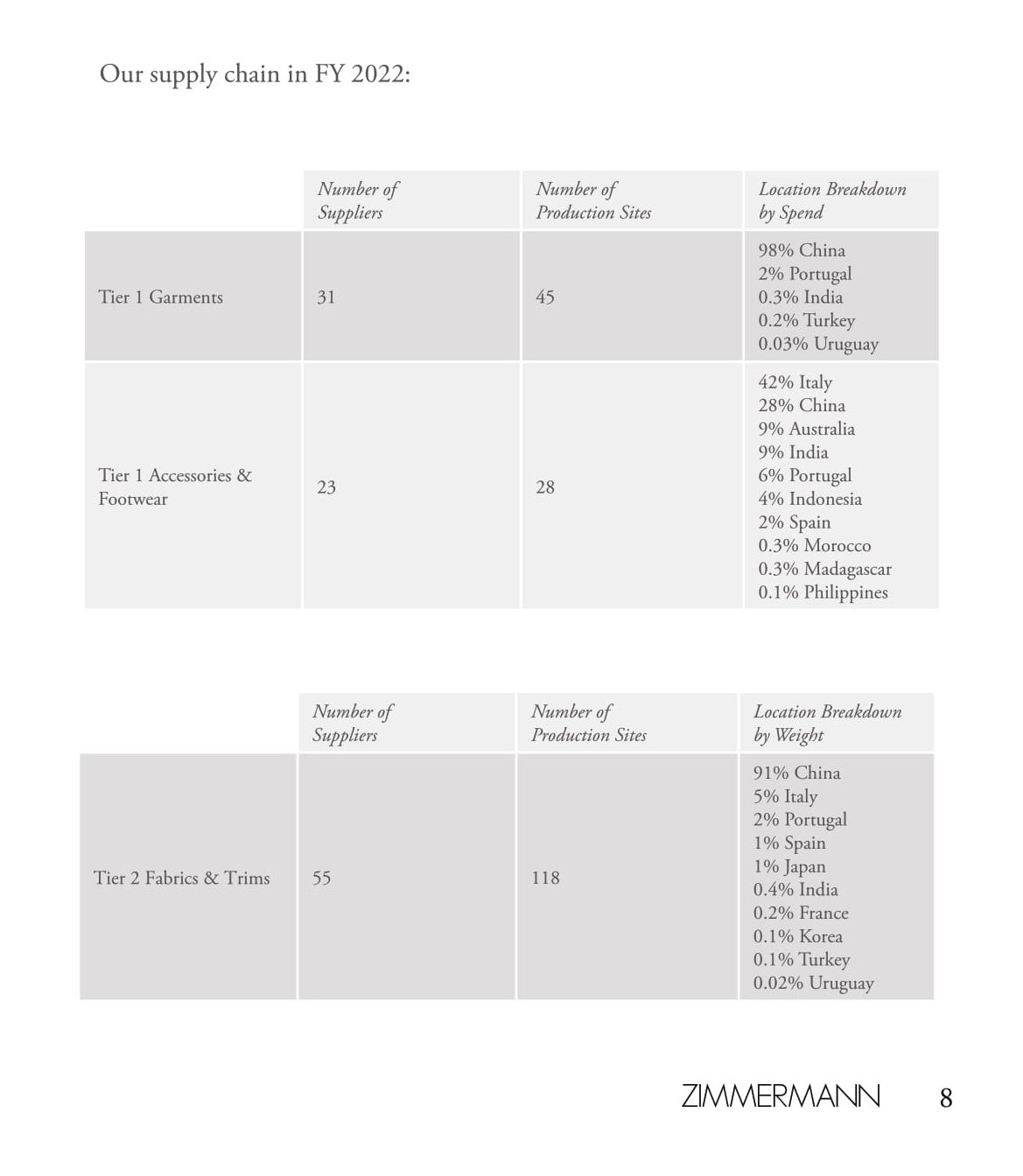 An in-depth report outlining ZIMMERMANNs sustainability progress for 2022.