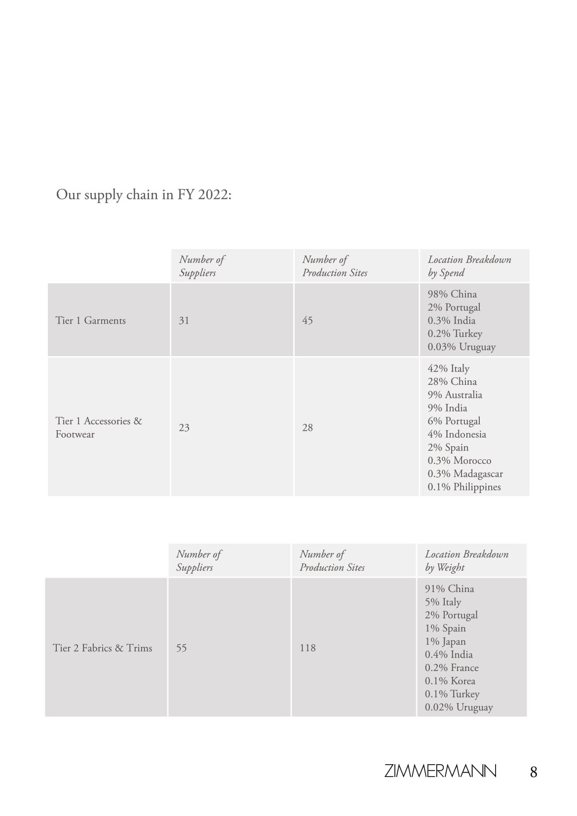 An in-depth report outlining ZIMMERMANNs sustainability progress for 2022.