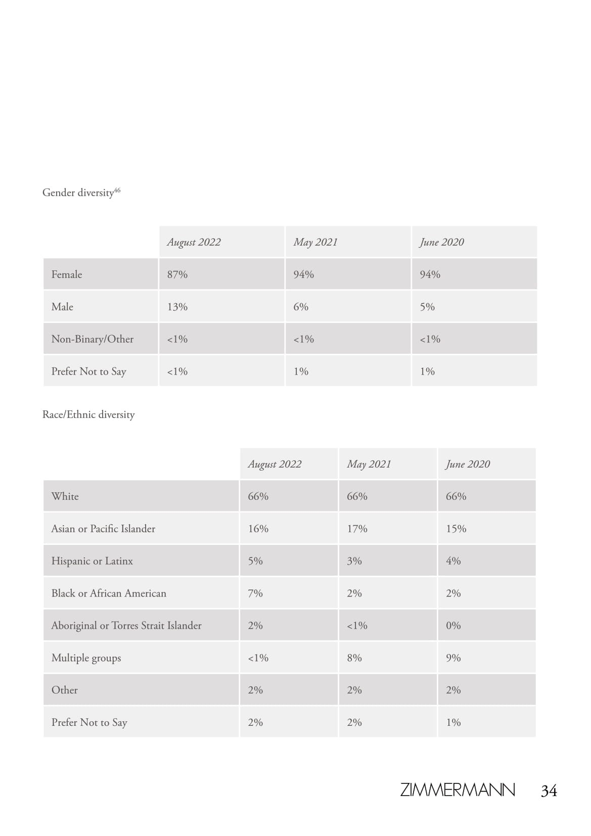 An in-depth report outlining ZIMMERMANNs sustainability progress for 2022.