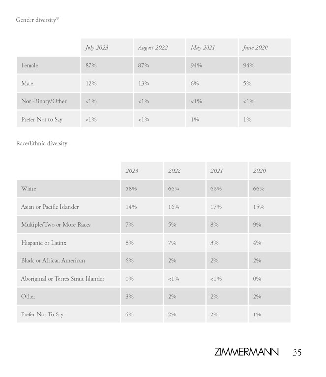 An in-depth report outlining ZIMMERMANNs sustainability progress for 2022.