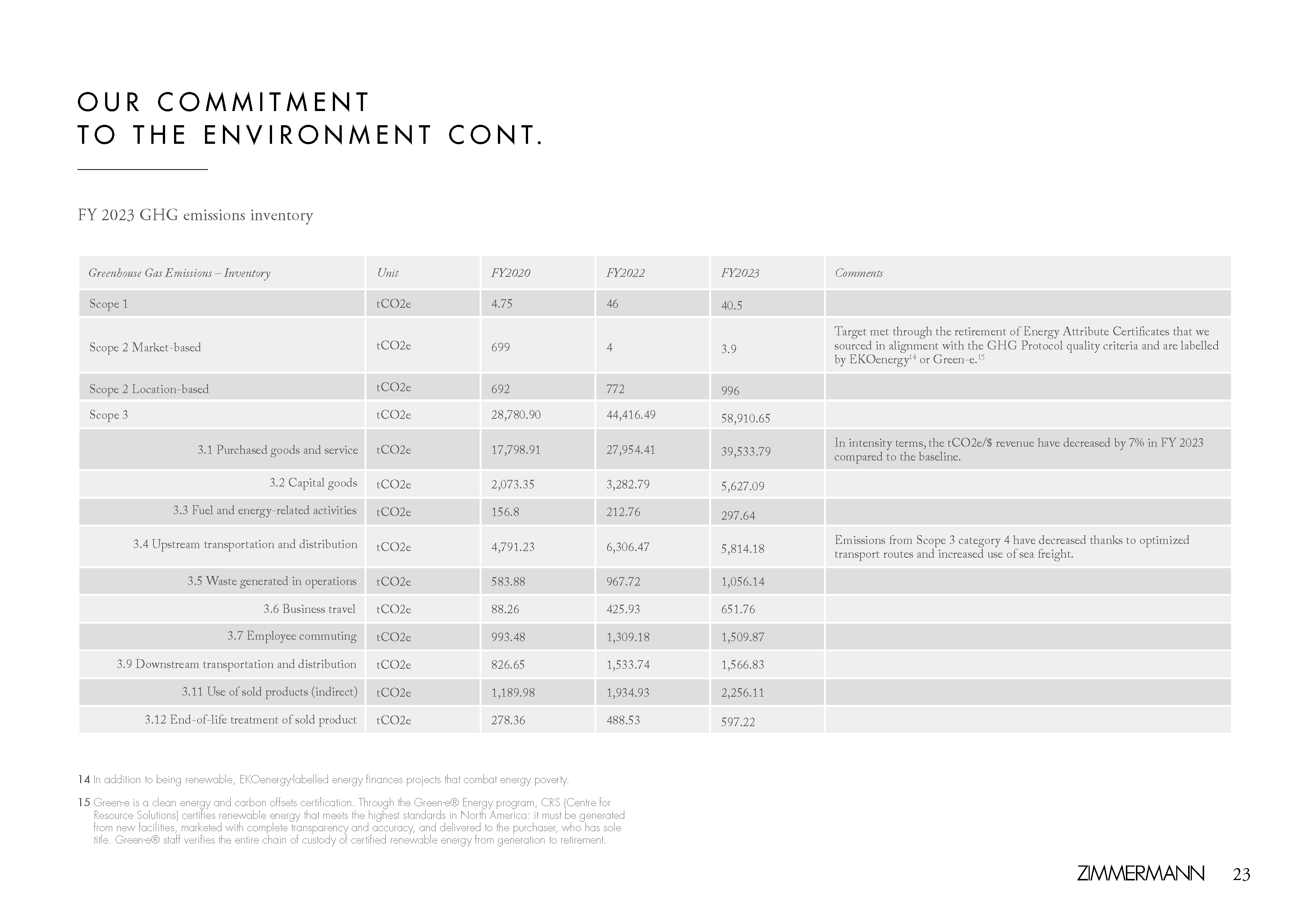 An in-depth report outlining ZIMMERMANNs sustainability progress for 2022.