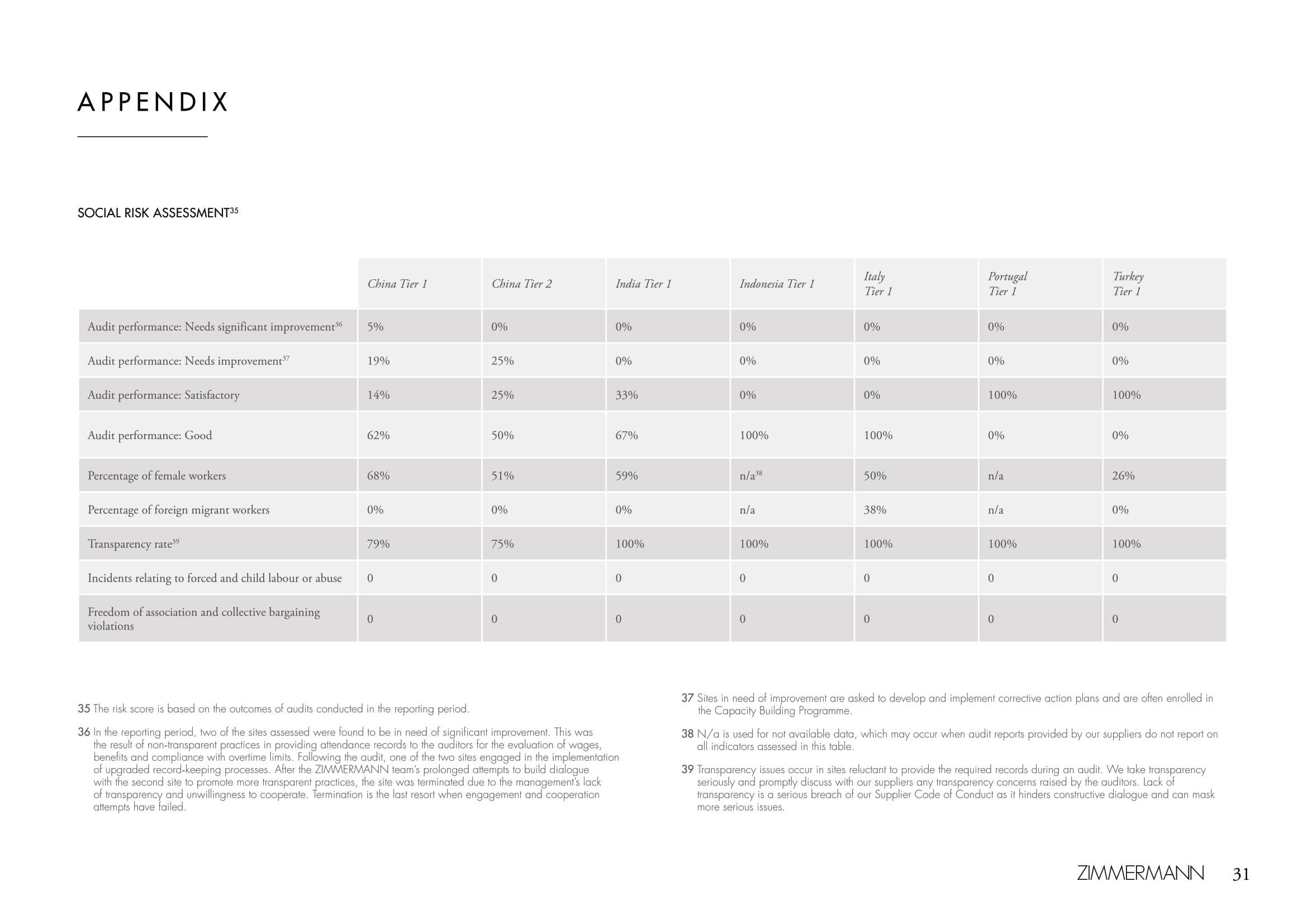 An in-depth report outlining ZIMMERMANNs sustainability progress for 2022.